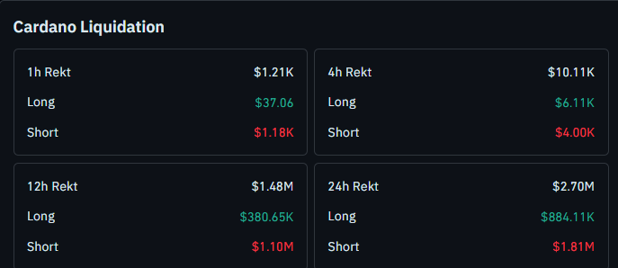 Cardano liquidation data