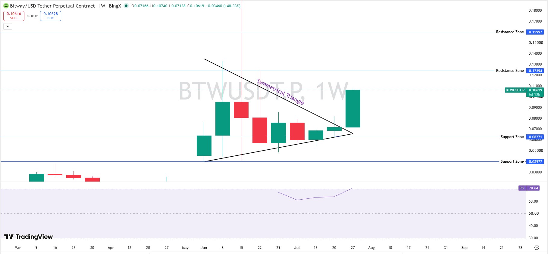 Technical Analysis Weekly Chart