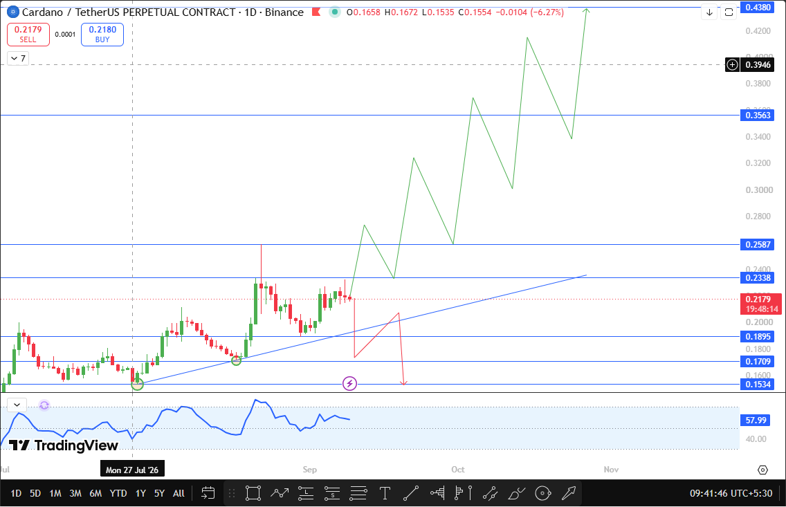 latest technical analysis on ada