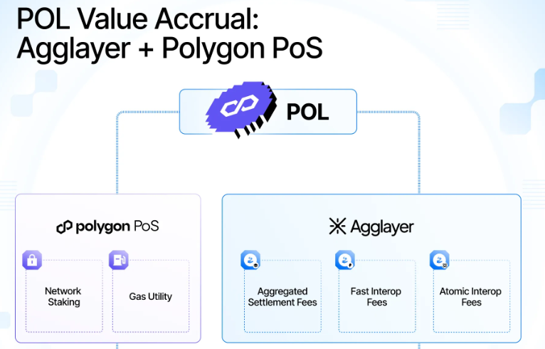 Agglayer Polygon PoS