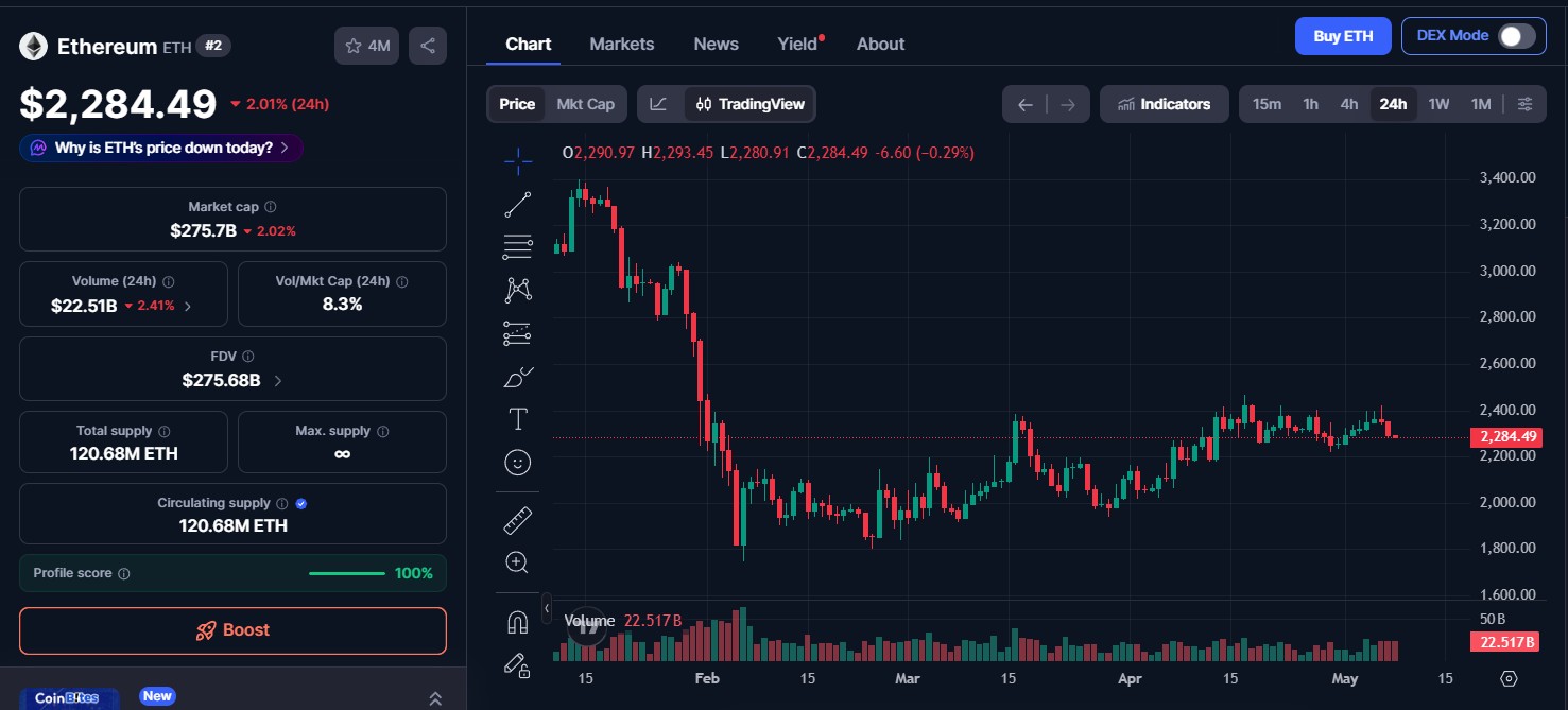 Ethereum (ETH) price today
