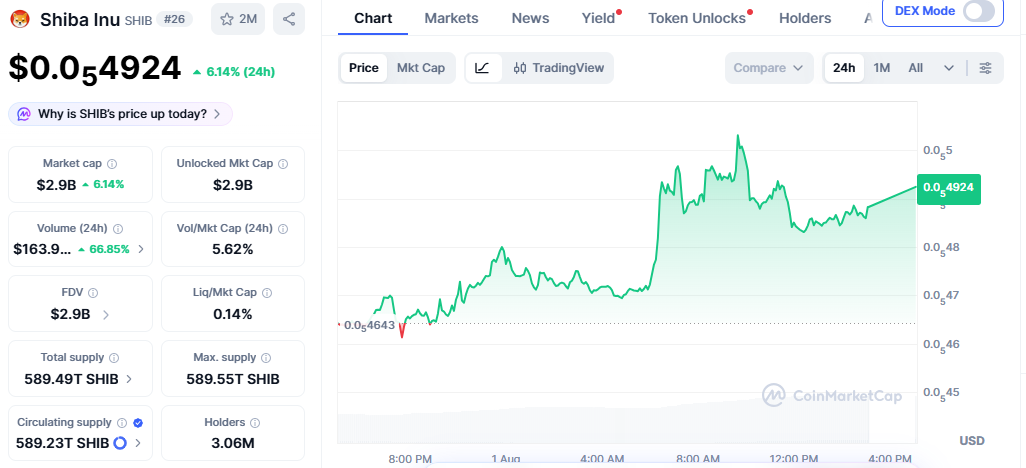 This SHIB price news builds on a broader move This SHIB price news builds on a broader move