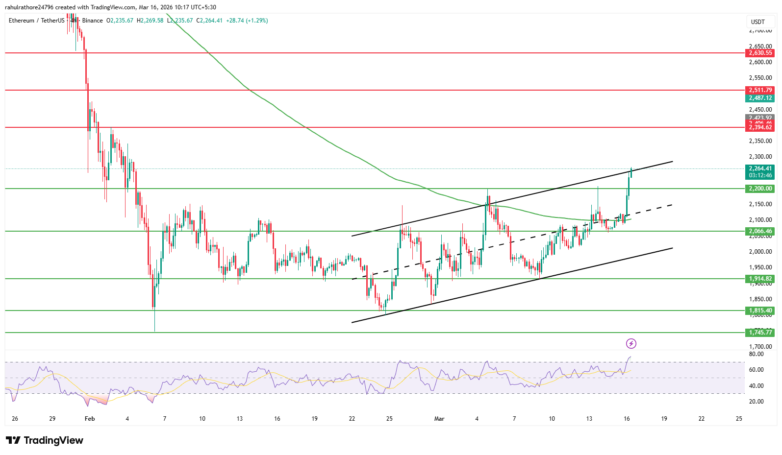 Ethereum 4 hour chart showing ETH breakout above 2200 resistance and rising trend Ethereum 4 hour chart showing ETH breakout above 2200 resistance and rising trend