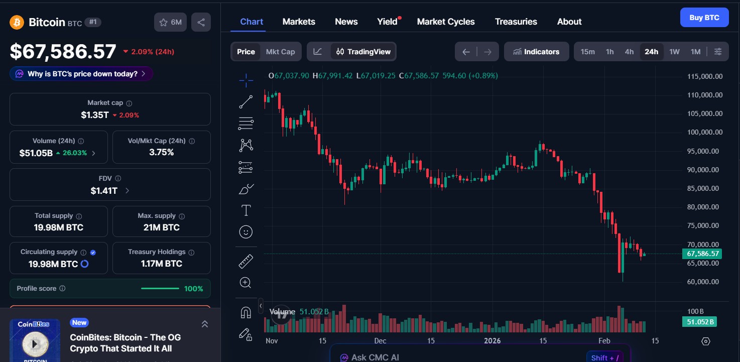 Bitcoin (BTC) price today 