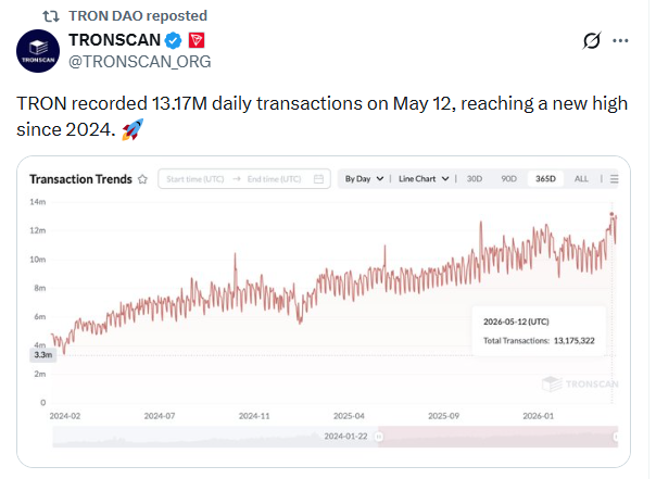 tron dao x post about network activity tron dao x post about network activity