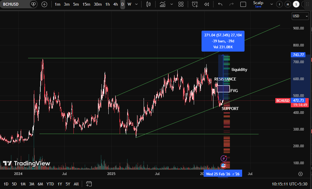 1day technicail chart trading view