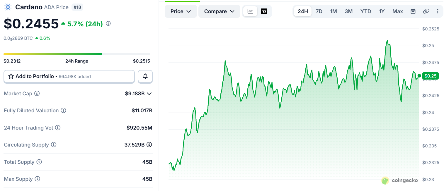 Cardano ADA price today Cardano ADA price today