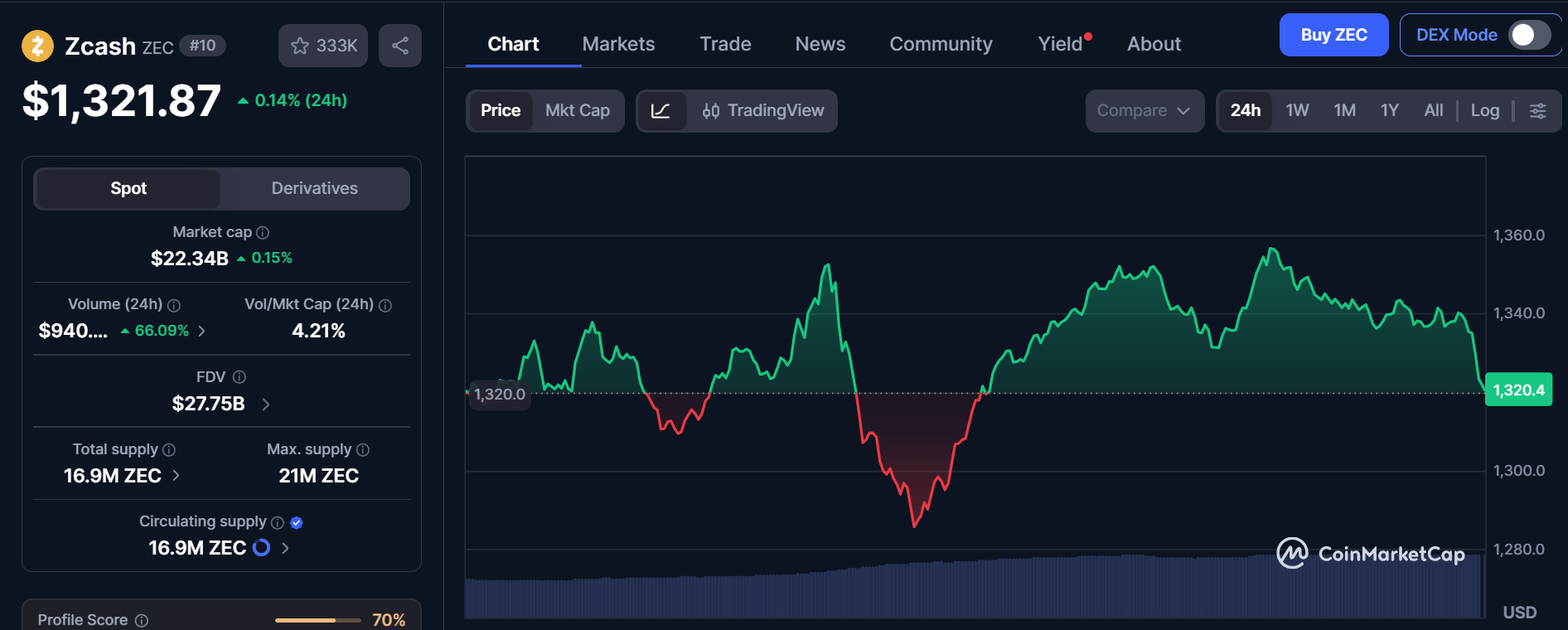 CoinMarketCap live data CoinMarketCap live data