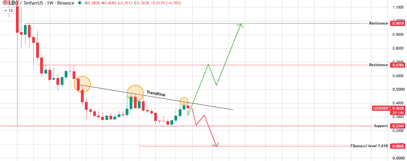 Weekly Chart: Rejected Three Times Weekly Chart: Rejected Three Times