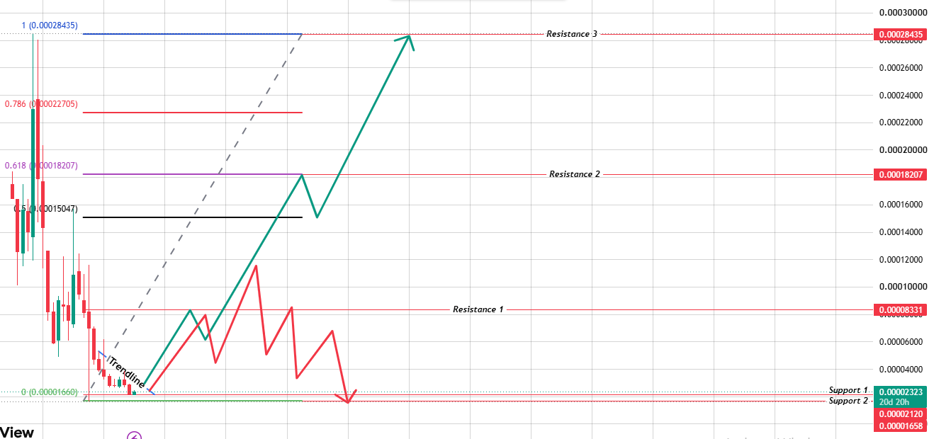 floki monthly chart analysis