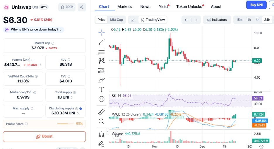 Uni token price chart
