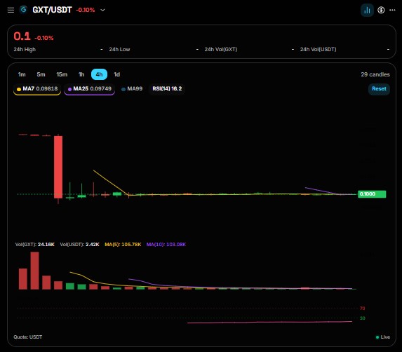 Live GXT/USDT chart Live GXT/USDT chart