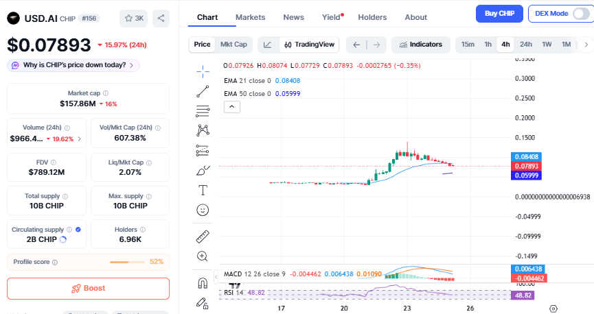 Coin Market Cap Data and Chip Chart