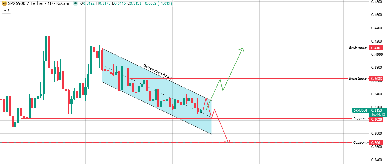 Technical Analysis of SPX6900 Technical Analysis of SPX6900