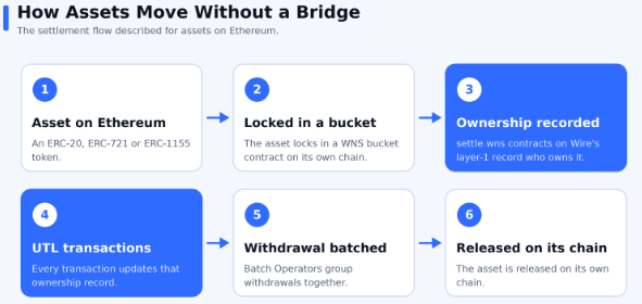 Wire Network explained how assets move. Wire Network explained how assets move.