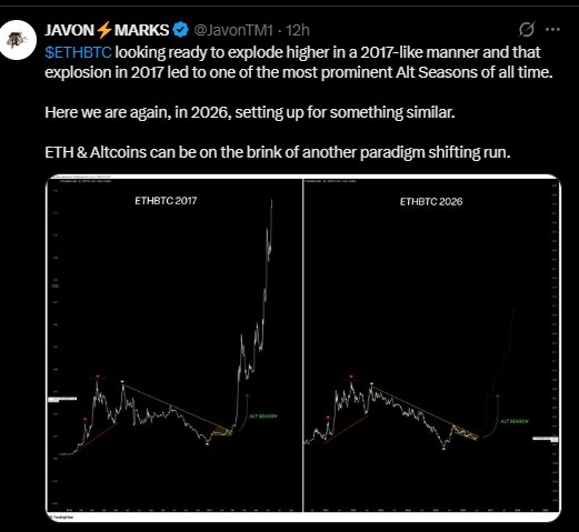 Analyst Javon Marks highlighted a chart comparison showing ETHBTC setup