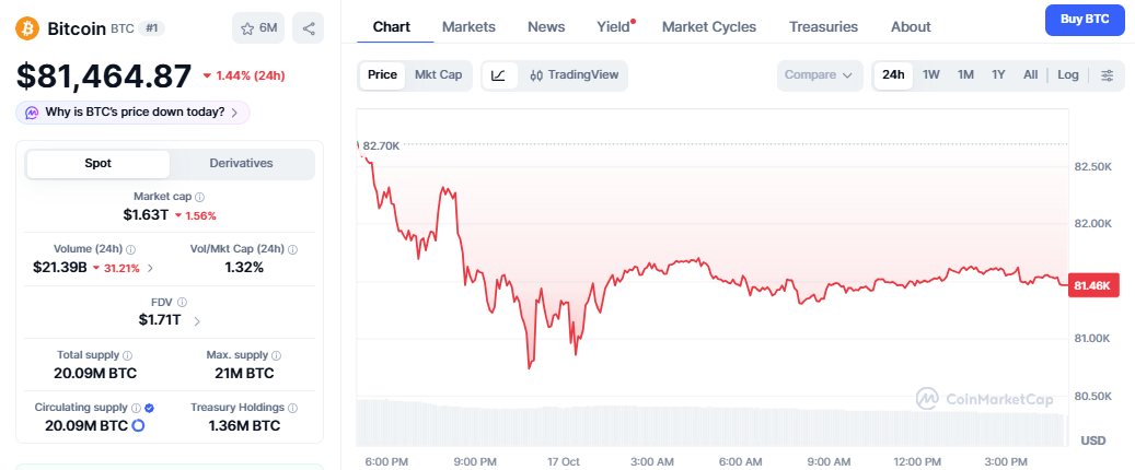 Bitcoin Price Down Today