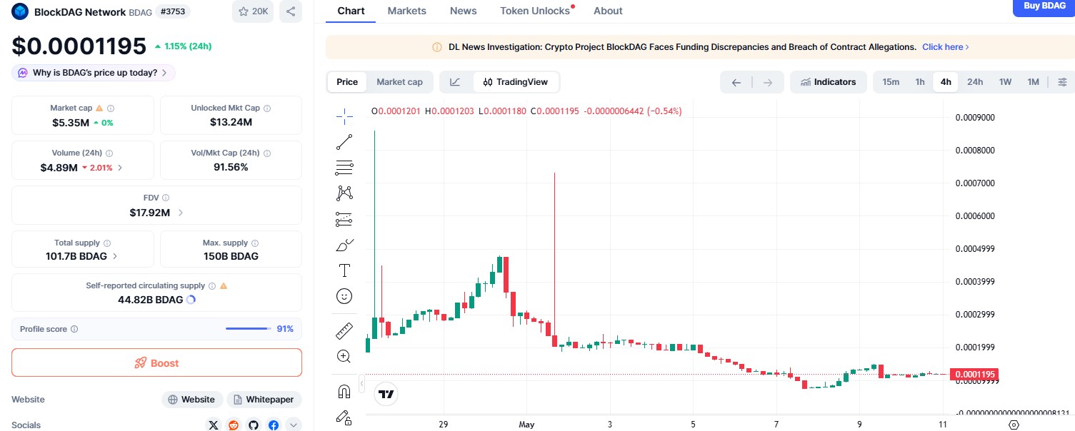 BDAG/USDT DAILY CHART