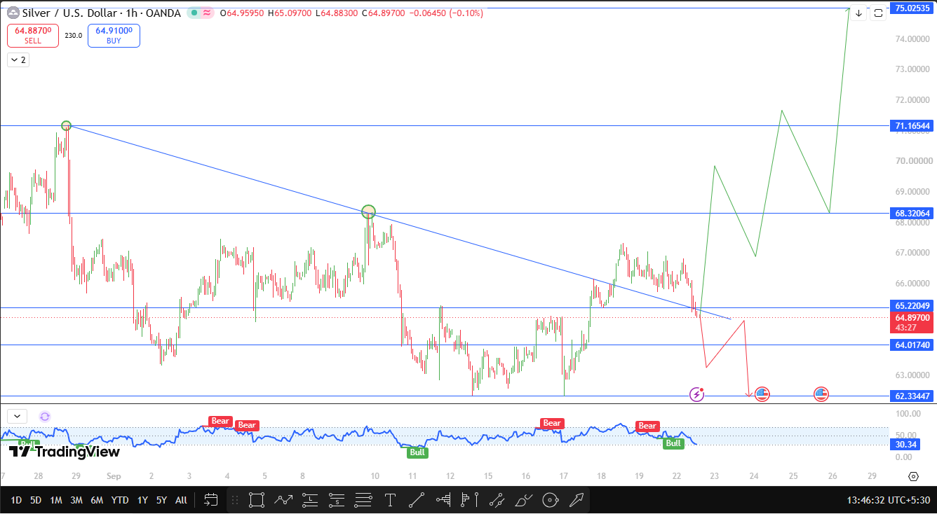 Silver Price Forecast short-term Silver Price Forecast short-term