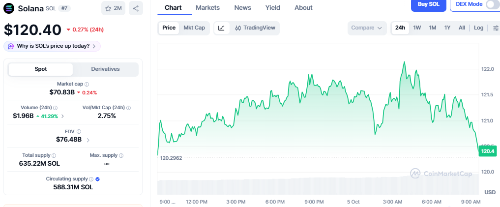 SOL price near $120.40, down 0.27% SOL price near $120.40, down 0.27%