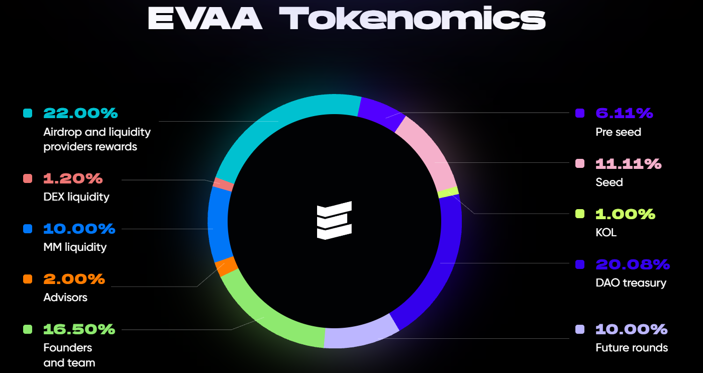 EVAA Protocol Tokenomics EVAA Protocol Tokenomics