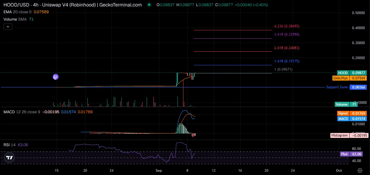 GreenHood Technical Analysis