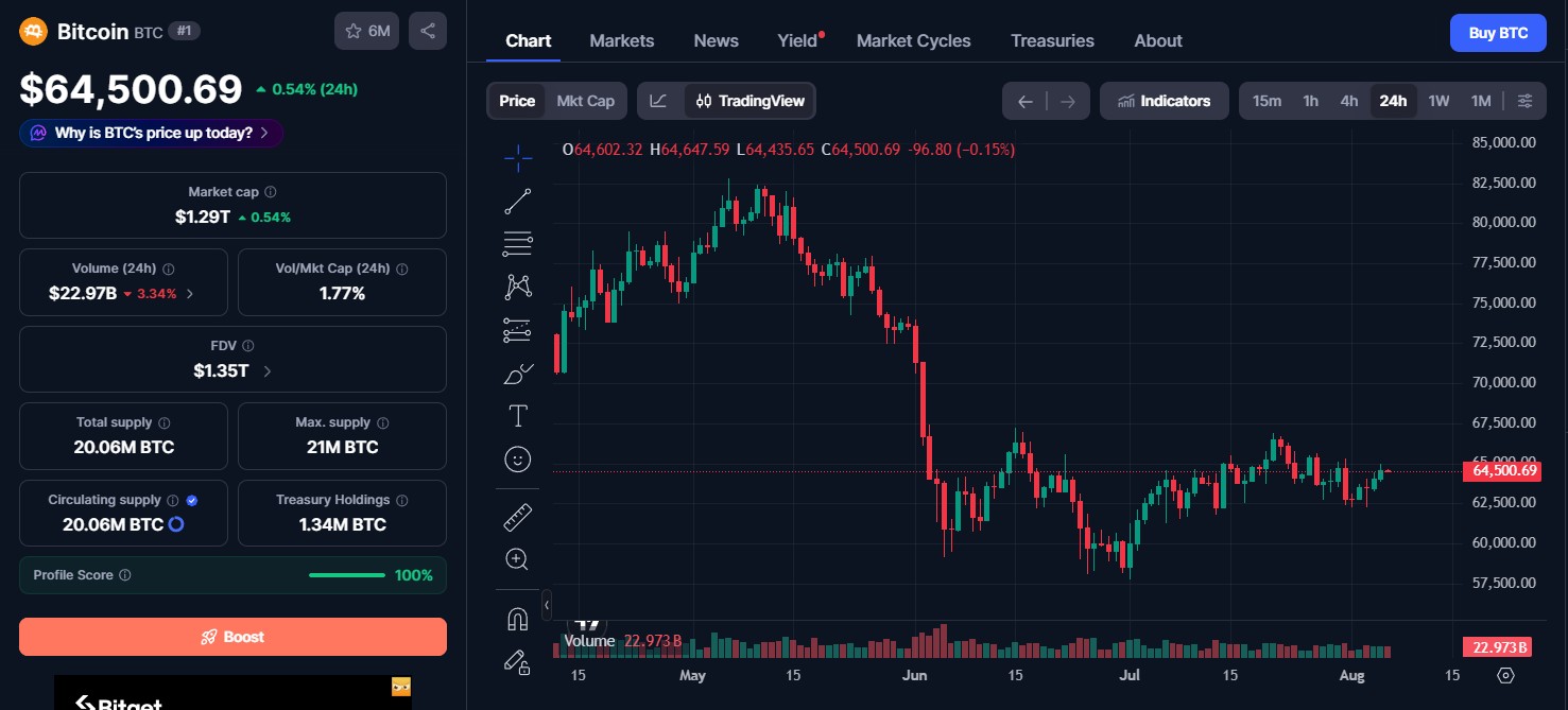 Bitcoin (BTC) price today Bitcoin (BTC) price today