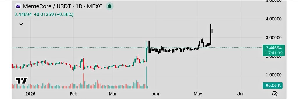 MemeCore 1-day chart showing breakout, strong consolidation, and bullish continuation toward $4