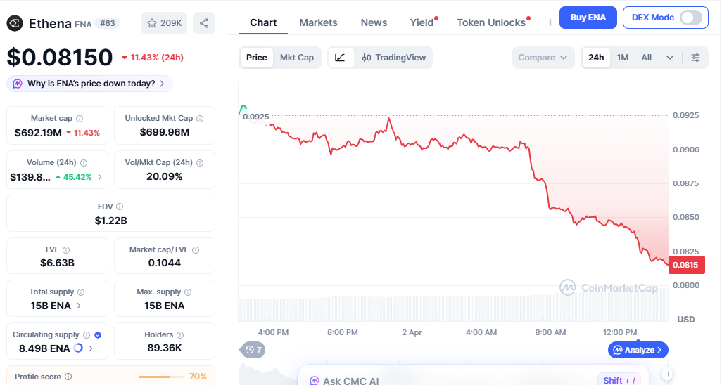 ENA price chart showing sharp daily decline