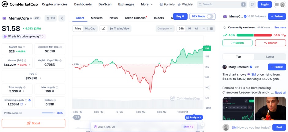 top crypto gainers today amid market fall February 06, MemeCore M