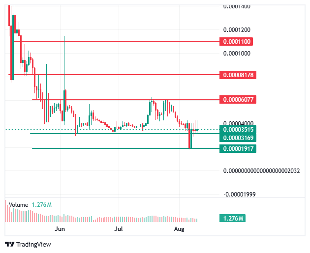 BlockDAG Trading Chart by CoinMarketCap