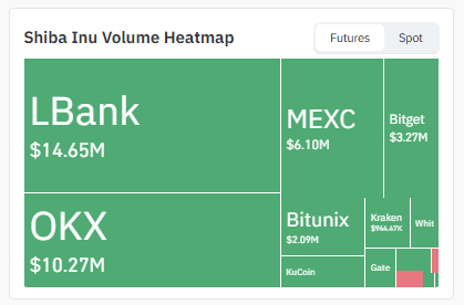 Exchange volume on SHIB 