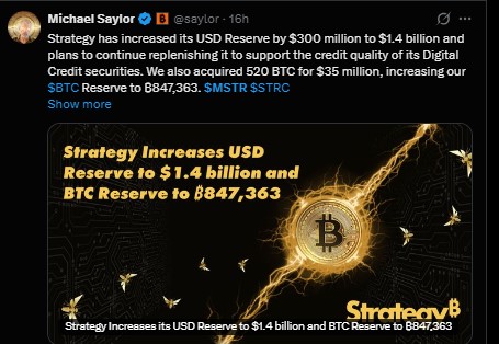 Strategy also raised its USD Reserve by $300 million