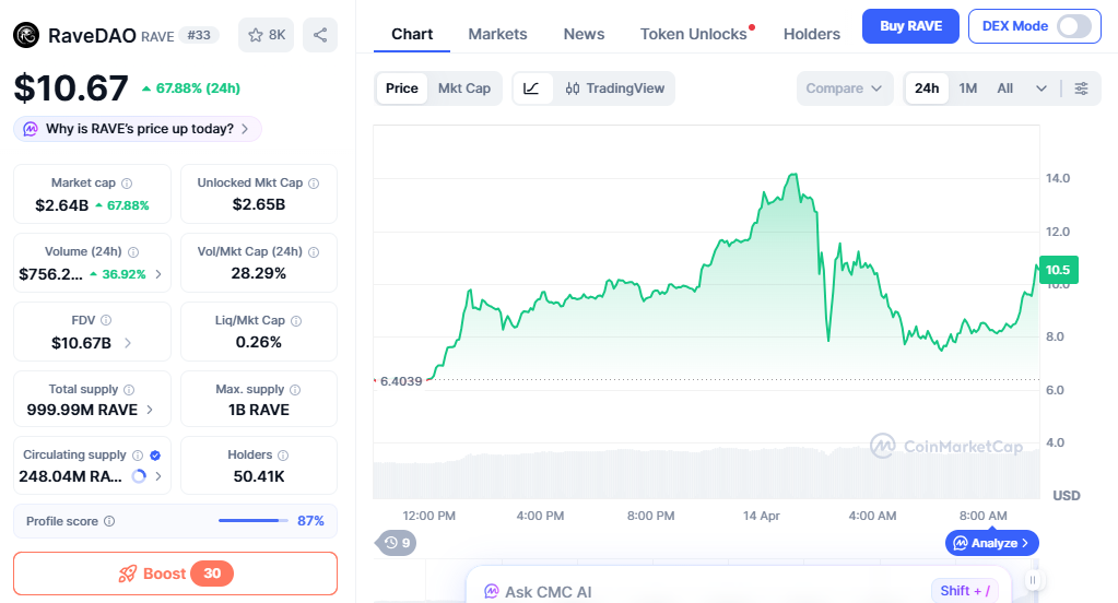 RAVE price chart showing sharp bullish breakout RAVE price chart showing sharp bullish breakout