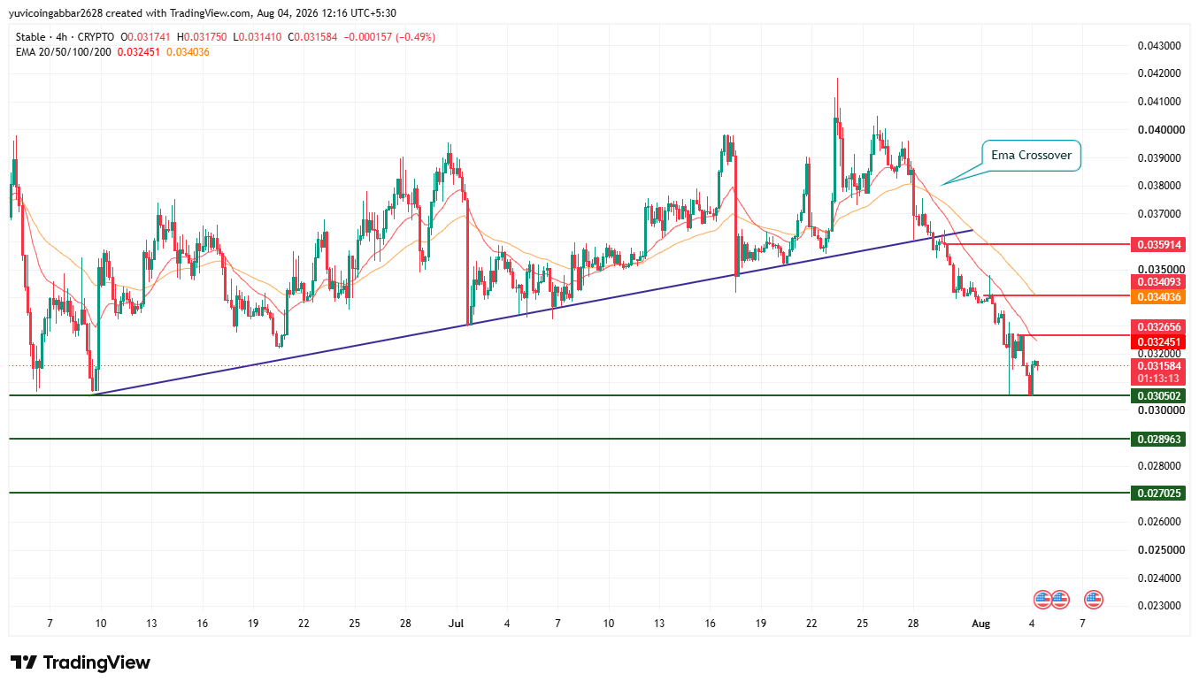 STABLE Price Prediction Chart Technical Analysis