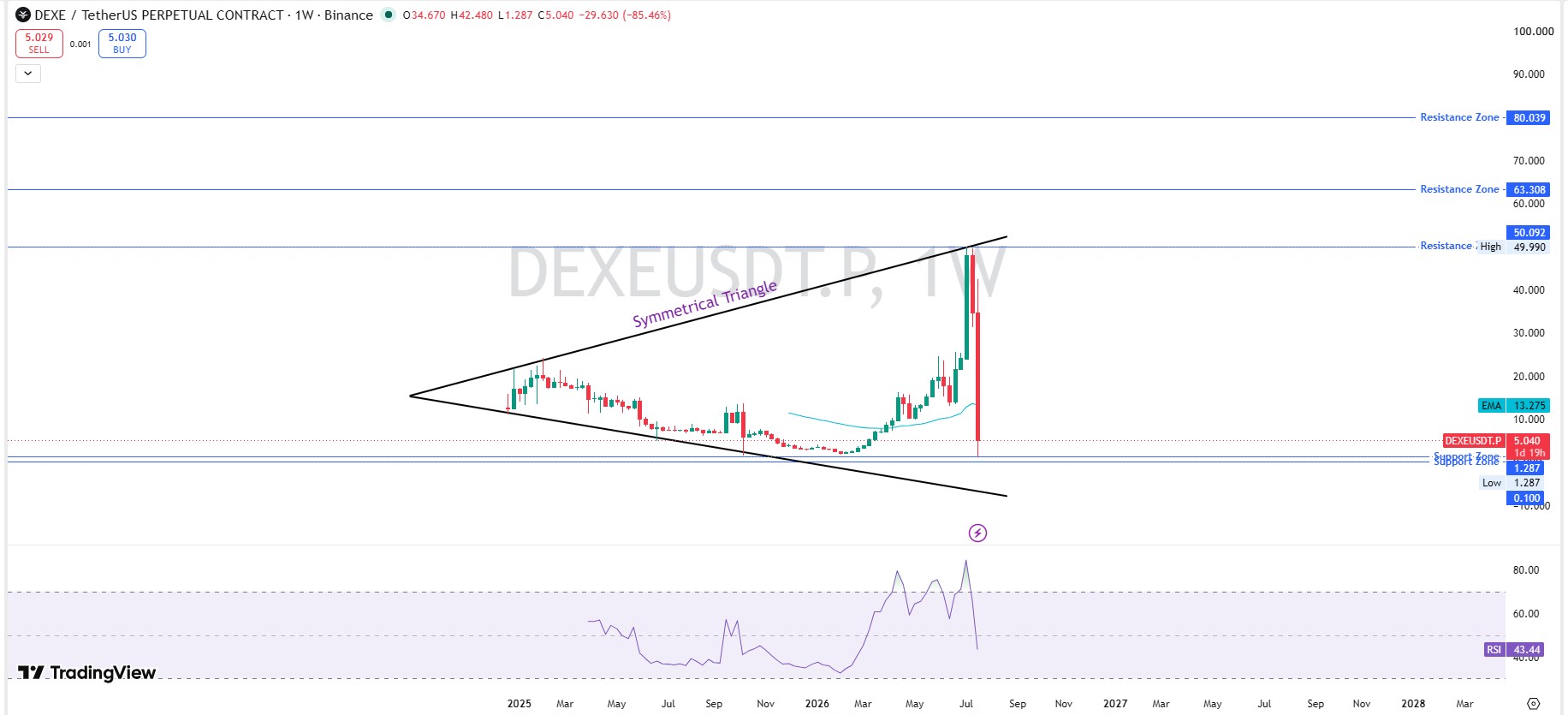 DEXE Technical Analysis Weekly Chart