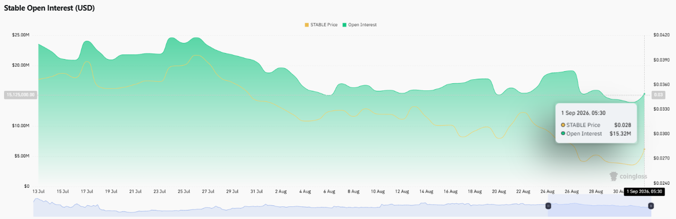 stable coin opne intrest data chart 