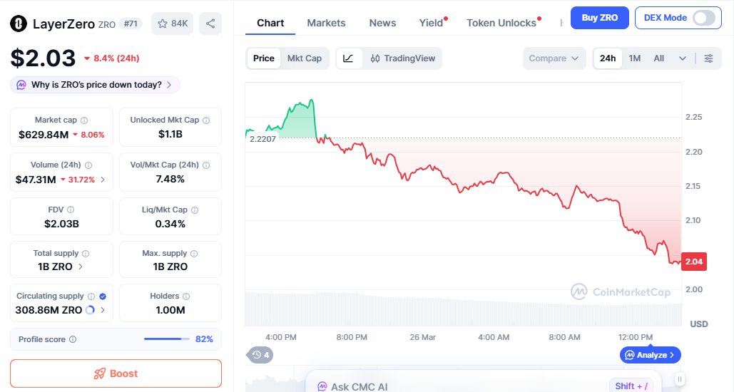 ZRO price chart showing weak trend near support ZRO price chart showing weak trend near support