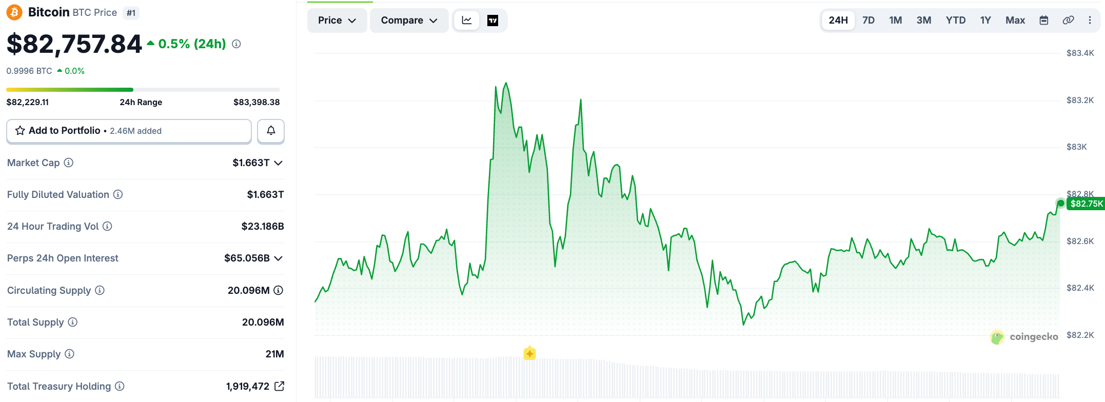 Bitcoin Price today