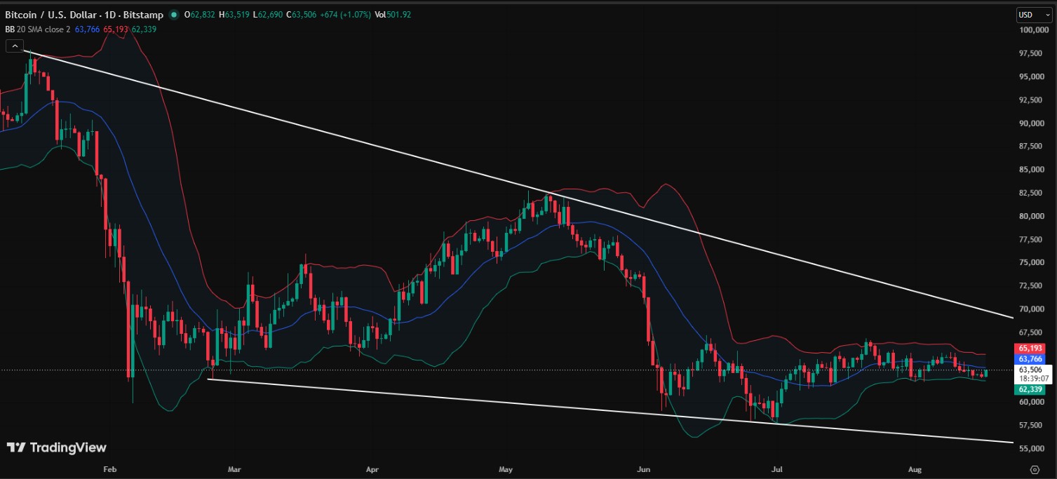 BTC/USDT PRICE CHART