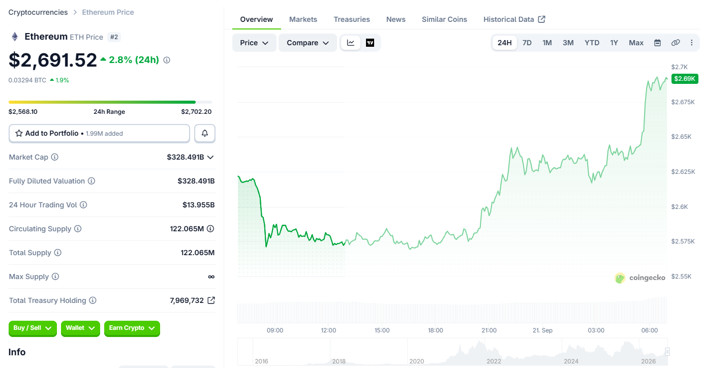 Ethereum (ETH) price today