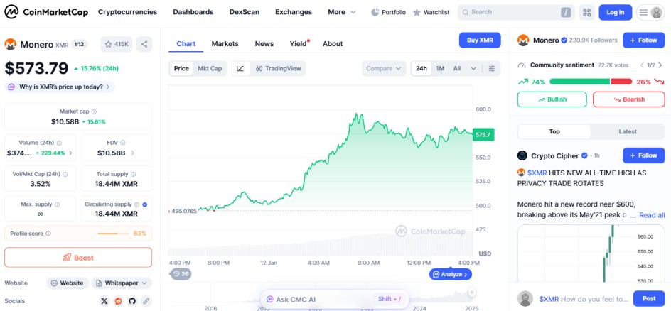 Monero cyrpto gainer CoinMarketCap Monero cyrpto gainer CoinMarketCap