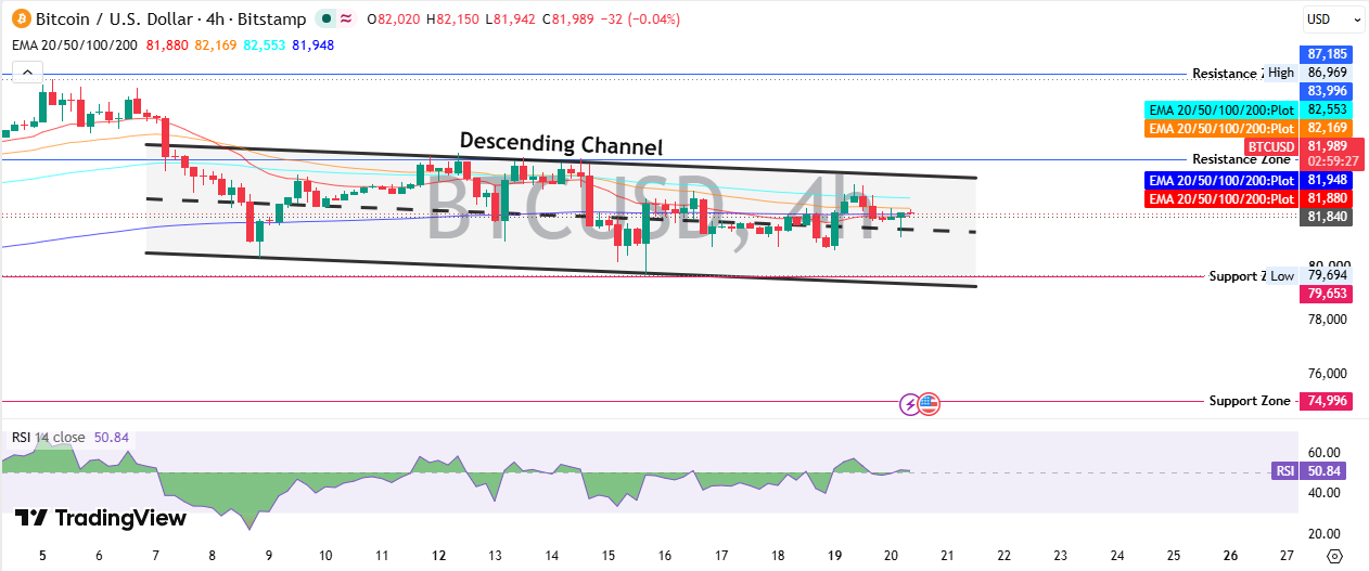 Bitcoin Technical Analysis: Descending Channel