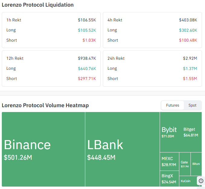 Lorenzo Protocol Liquidation and Volume Data Lorenzo Protocol Liquidation and Volume Data