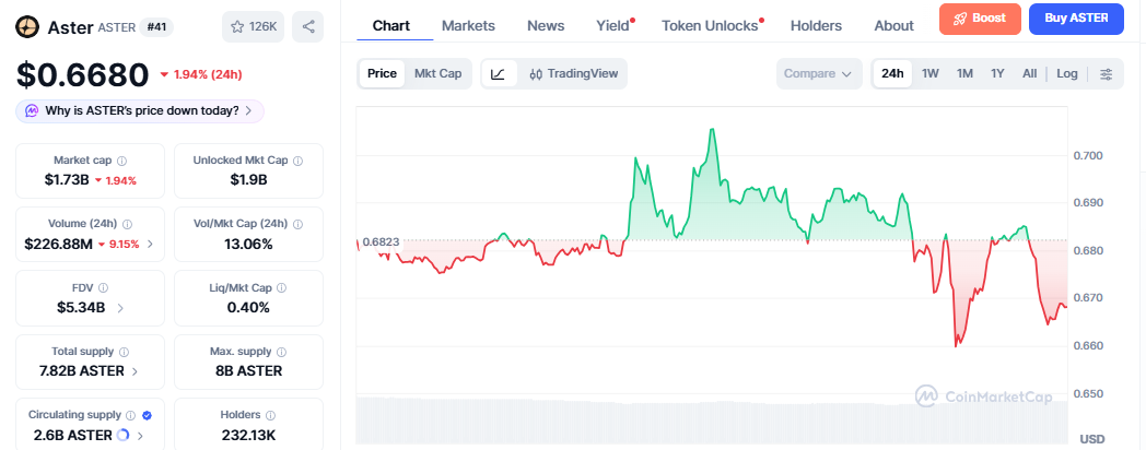 Aster Crypto Coin Price