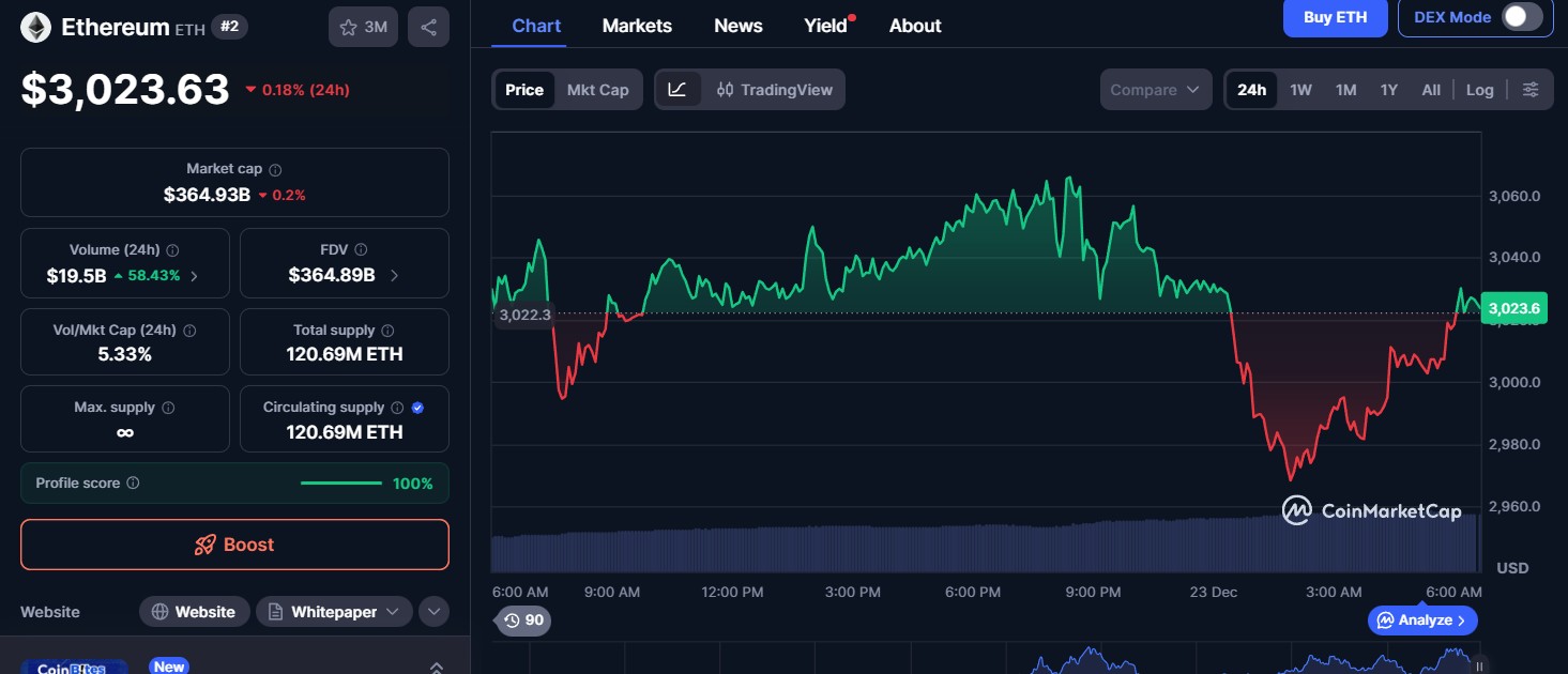 Ethereum (ETH) is priced today