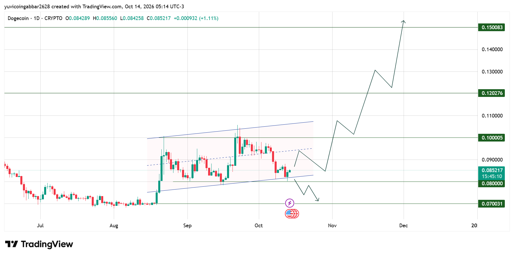 DOGE Technical Analysis
