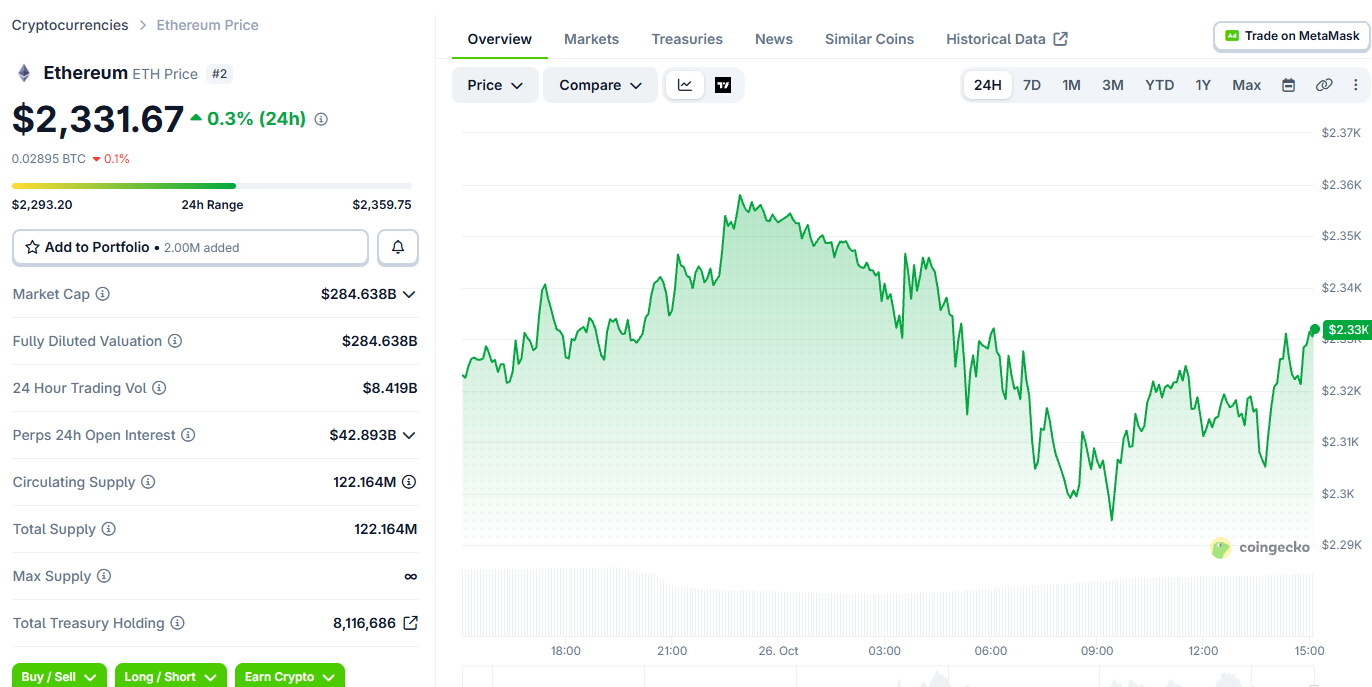 Ethereum Price Today