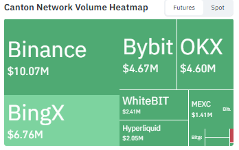 Canton Coin exchange volume heatmap Canton Coin exchange volume heatmap