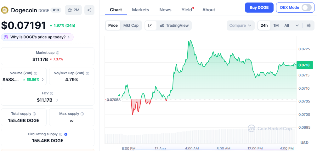 DOGE price is currently $0.07191, up 1.97% DOGE price is currently $0.07191, up 1.97%
